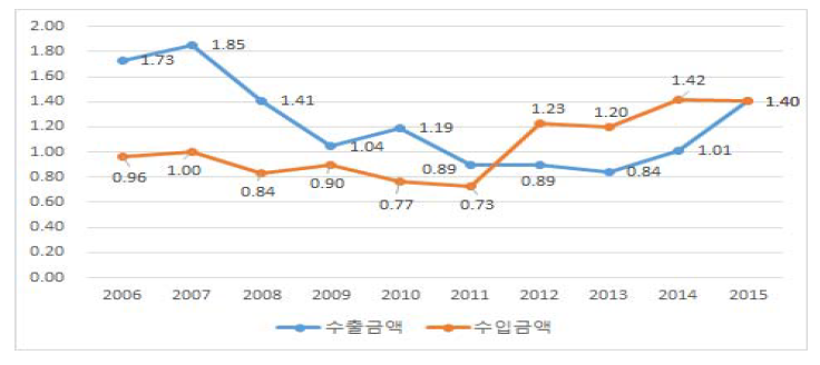 우리나라 전체 수출입 중 영국 비중