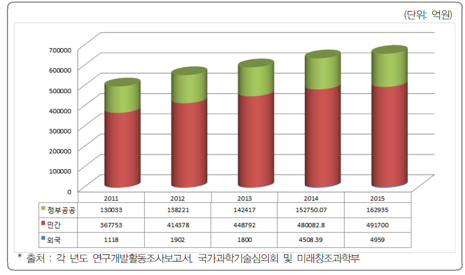 재원별 총 연구개발비 추이