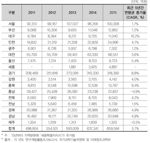 총 연구개발비의 17개 광역시 ･ 도별 추이(’11년∼’15년)