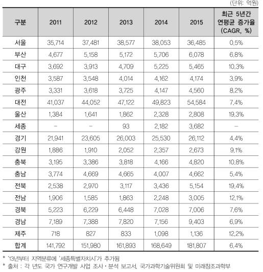 국가 R&D 사업 투자의 17개 광역시･도별 추이