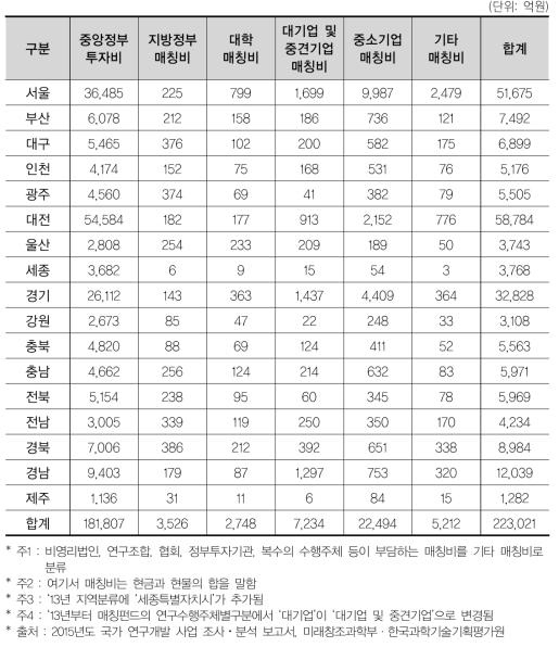 국가 R&D 사업 투자의 17개 광역시･도별 중앙정부 투자비+매칭비 현황(’15년)