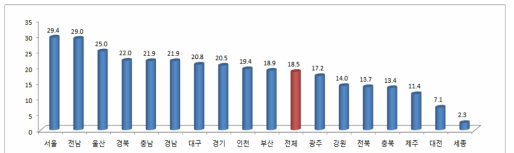 17개 광역시･도별 국가 R&D 사업 총 투자에서 매칭비가 차지하는 비중(’15년)