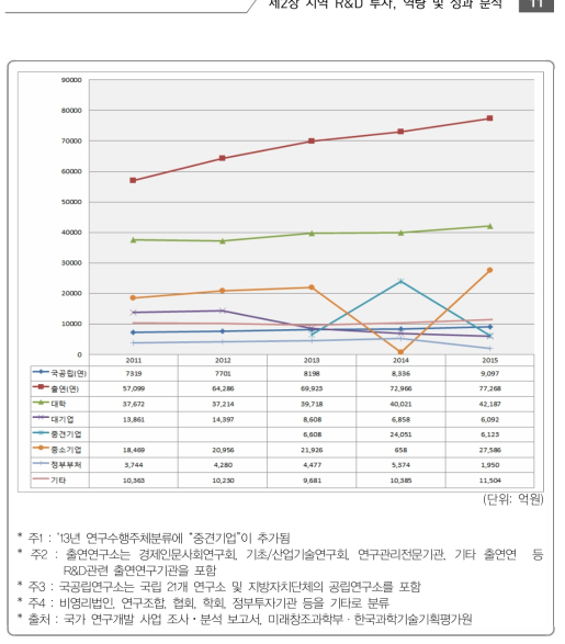 연구수행주체별 국가 R&D 사업 투자 추이(’11년~’15년)