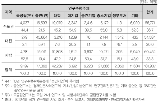 광역시･도별 연구수행주체별 국가 R&D 사업 투자 현황(’15년)