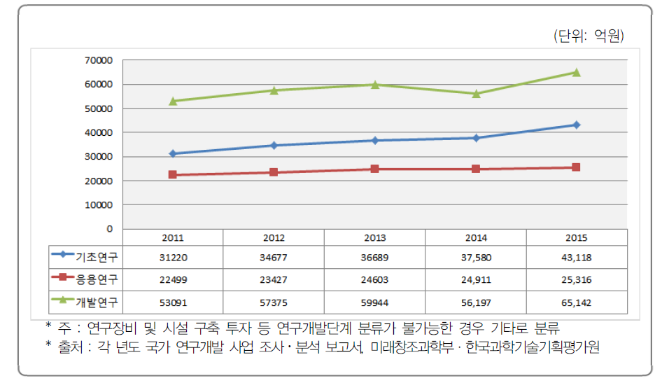 연구개발단계별 국가 R&D 사업 투자 추이(’11년~’15년)