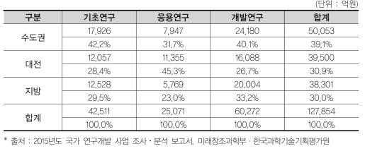 지역별 연구단계별 국가 R&D 사업 지역 투자 현황(’15년)