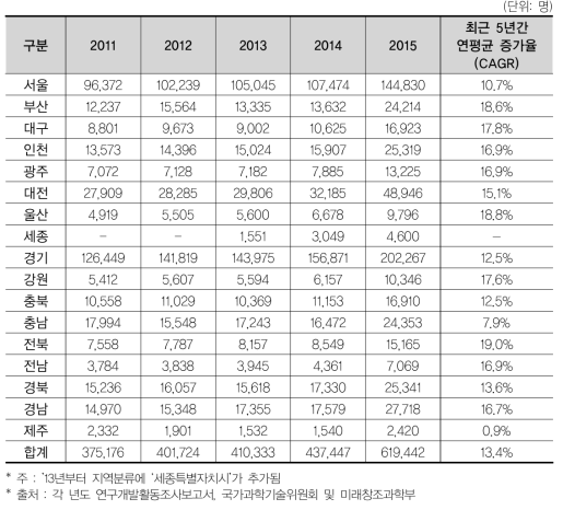 17개 광역시･도별 연구원 수 추이(’11년~’15년)