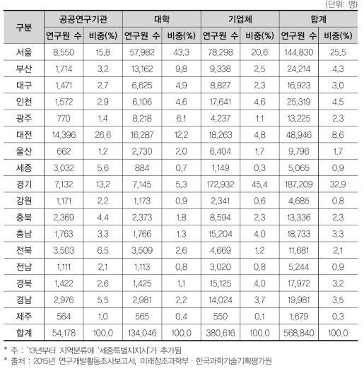 17개 광역시 ･ 도별 연구수행주체별 연구원 수 현황(’15년)