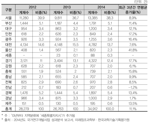 국가 R&D 사업을 통한 17개 광역시･도별 SCI논문 성과 추이(’12년~’14년)