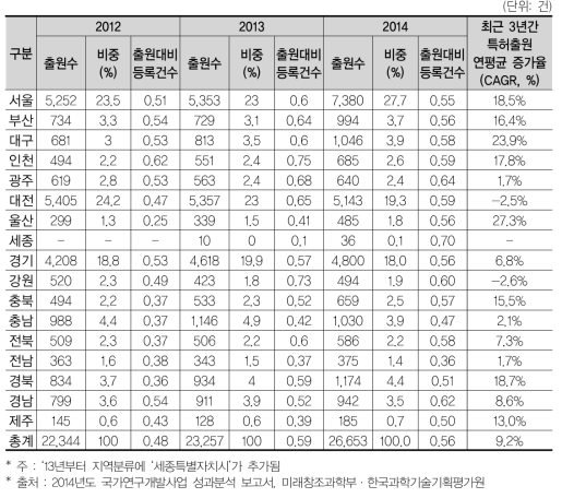 국가 R&D 사업을 통한 17개 광역시･도별 특허 출원･등록 추이(’12년~’14년)