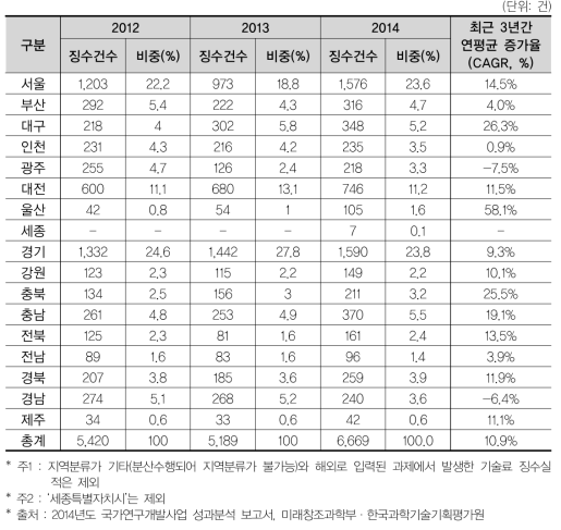 16개 광역시･도별 국가 R&D 사업을 통한 기술료 징수 건수 추이(’12년~’14년)