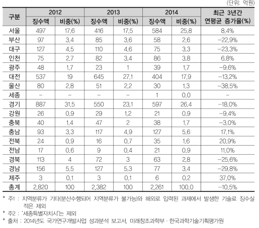 17개 광역시･도별 국가 R&D 사업을 통한 기술료 징수액 추이(’12년~’14년)