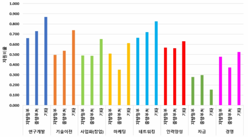 주무기관별 지원비율