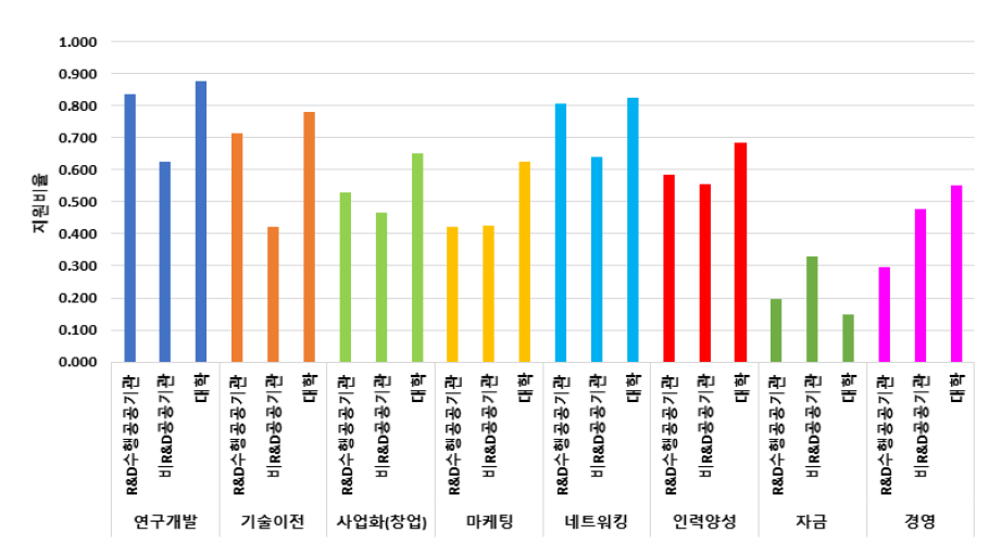 기관유형별 지원비율