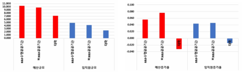 기관유형별 규모와 증가율