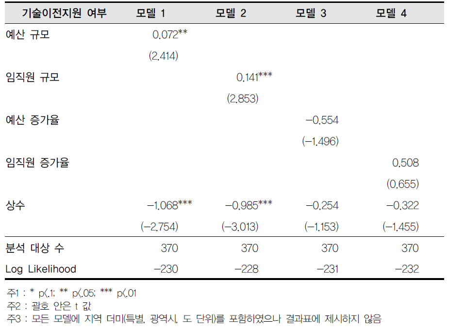 전체-기술이전지원 여부 회귀결과