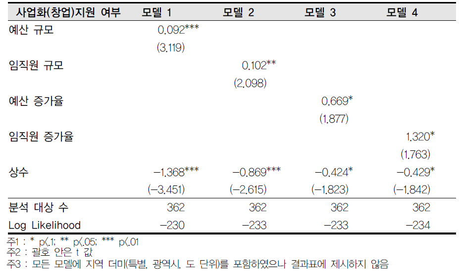 전체-사업화(창업)지원 여부 회귀결과