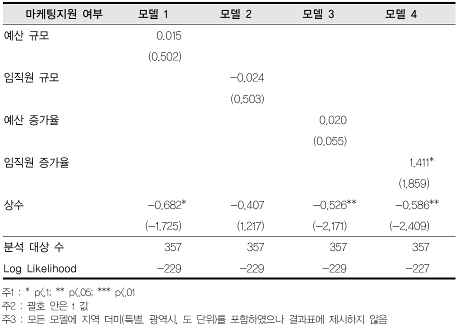 전체-마케팅지원 여부 회귀결과