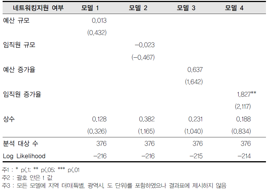 전체-네트워킹지원 여부 회귀결과