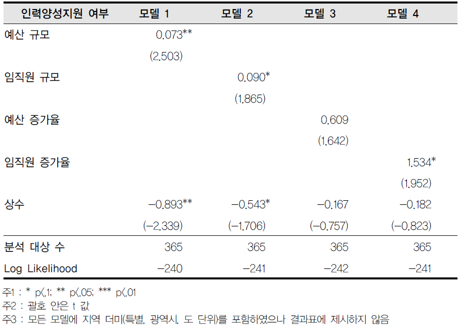 전체-인력양성지원 여부 회귀결과