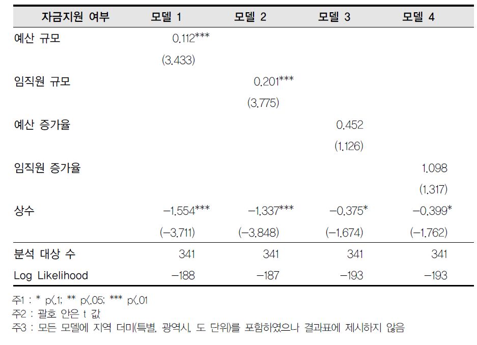 전체-자금지원 여부 회귀결과