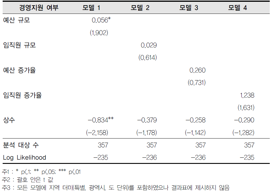 전체-경영지원 여부 회귀결과