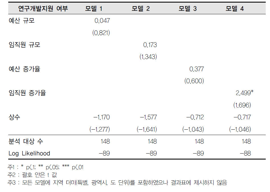 지방정부-연구개발지원 여부 회귀결과