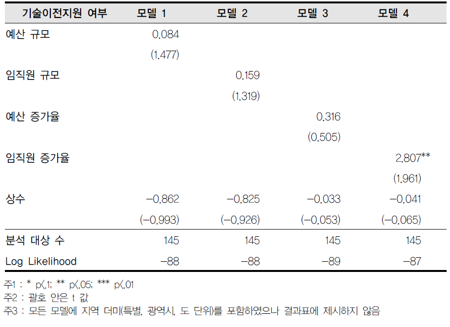 지방정부-기술이전지원 여부 회귀결과