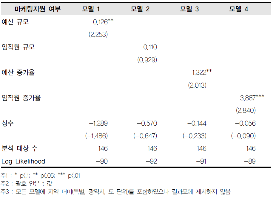 지방정부-마케팅지원 여부 회귀결과