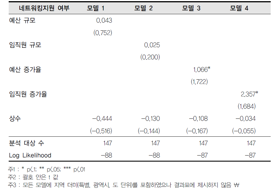 지방정부-네트워킹지원 여부 회귀결과