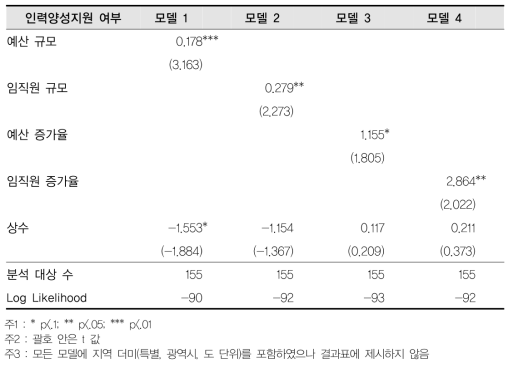 지방정부-인력양성지원 여부 회귀결과