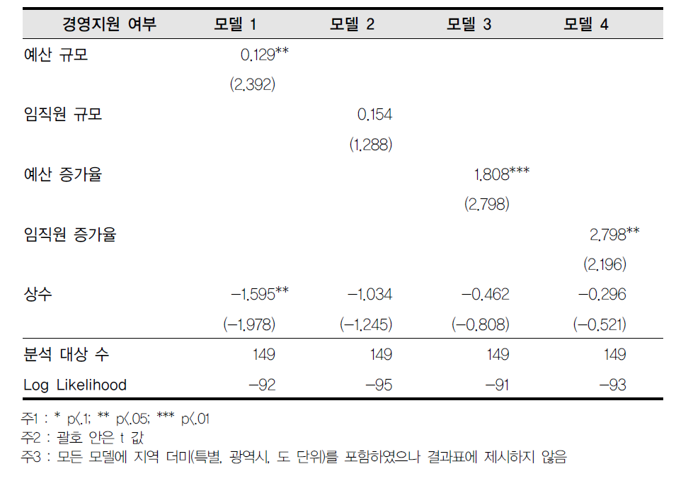 지방정부-경영지원 여부 회귀결과