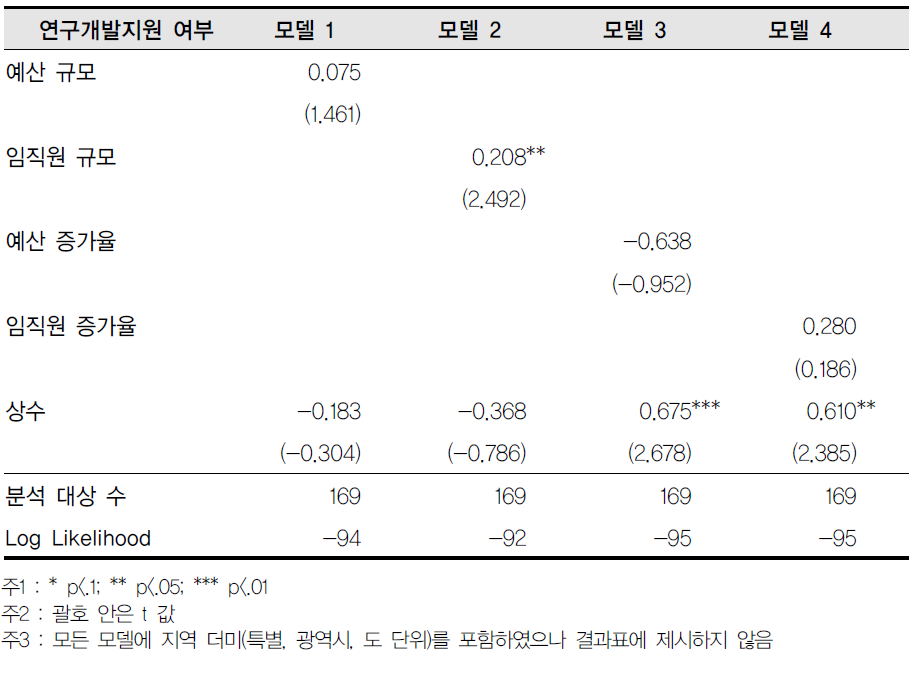 중앙부처-연구개발지원 여부 회귀결과