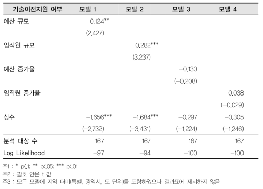 중앙부처-기술이전지원 여부 회귀결과