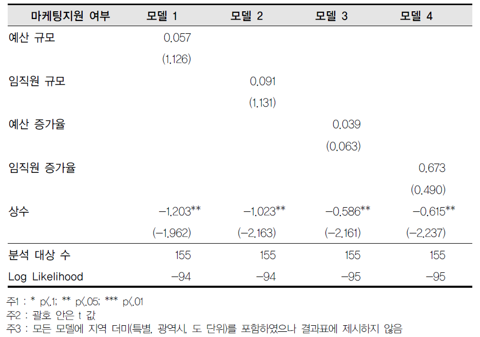 중앙부처-마케팅지원 여부 회귀결과