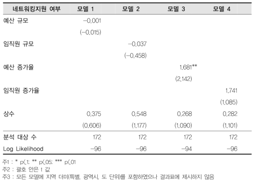 중앙부처-네트워킹지원 여부 회귀결과