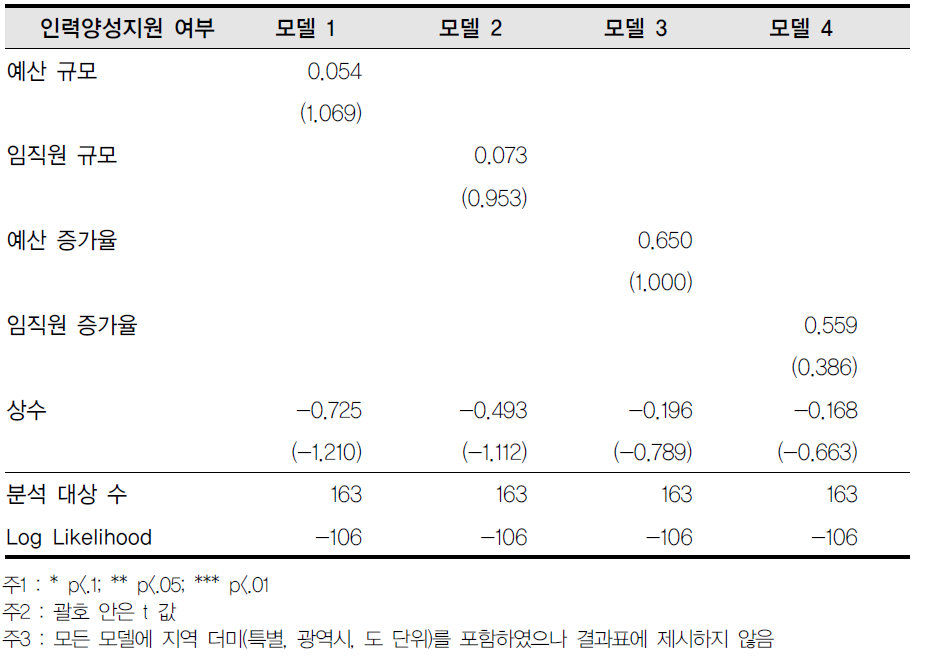 중앙부처-인력양성지원 여부 회귀결과