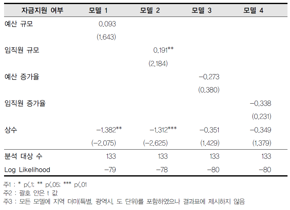 중앙부처-자금지원 여부 회귀결과