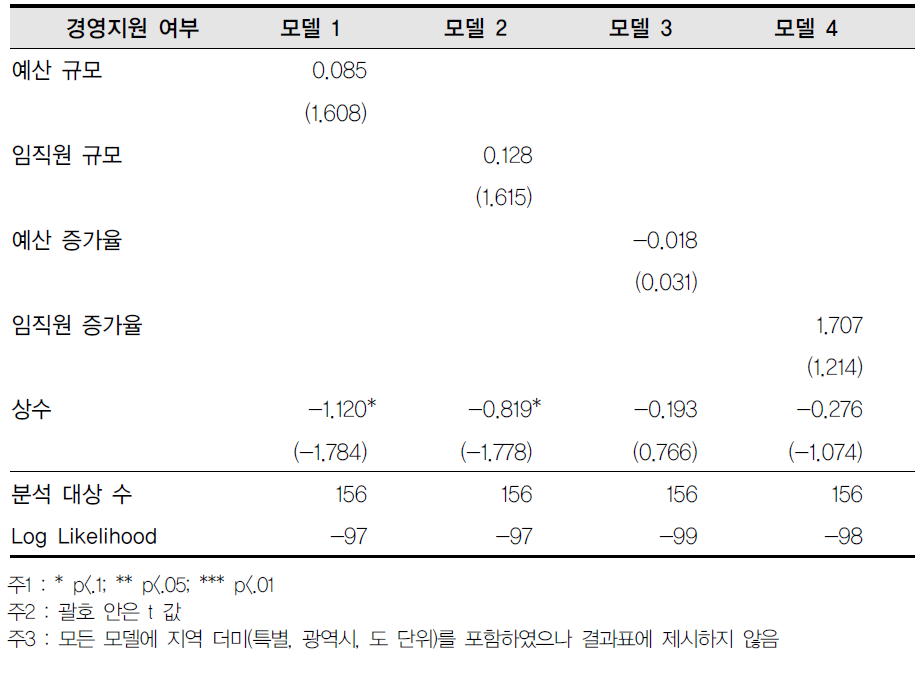 중앙부처-경영지원 여부 회귀결과