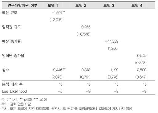 대학-연구개발지원 여부 회귀결과