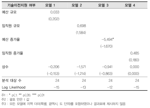 대학-기술이전지원 여부 회귀결과