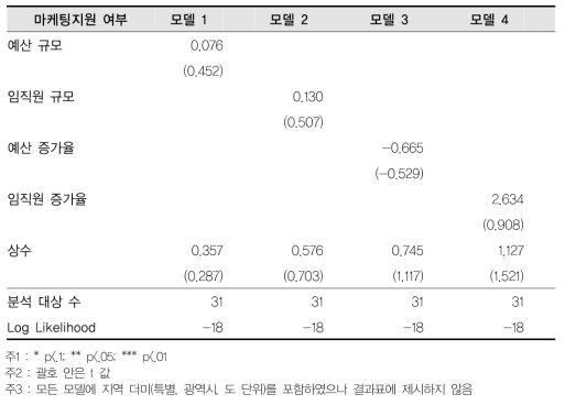 대학-마케팅지원 여부 회귀결과