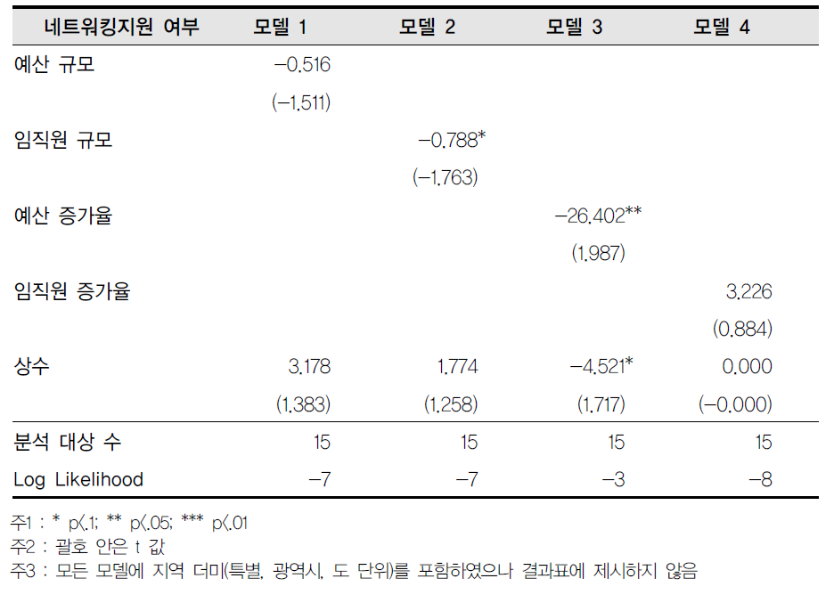 대학-네트워킹지원 여부 회귀결과