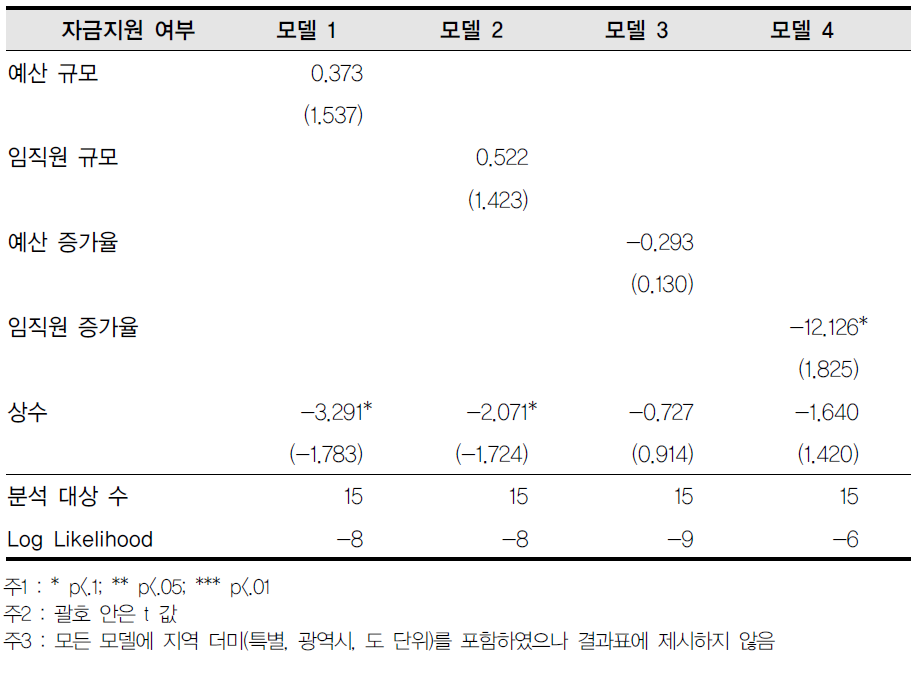 대학-자금지원 여부 회귀결과