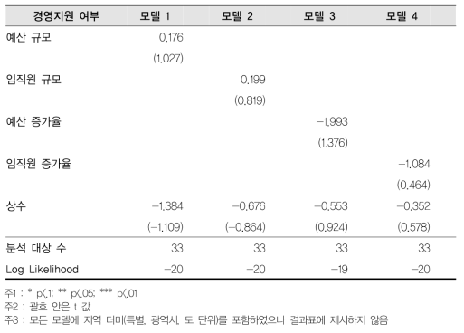 대학-경영지원 여부 회귀결과