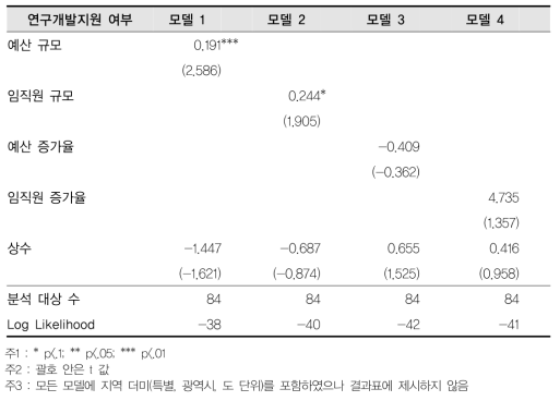 R&D수행공공기관-연구개발지원 여부 회귀결과