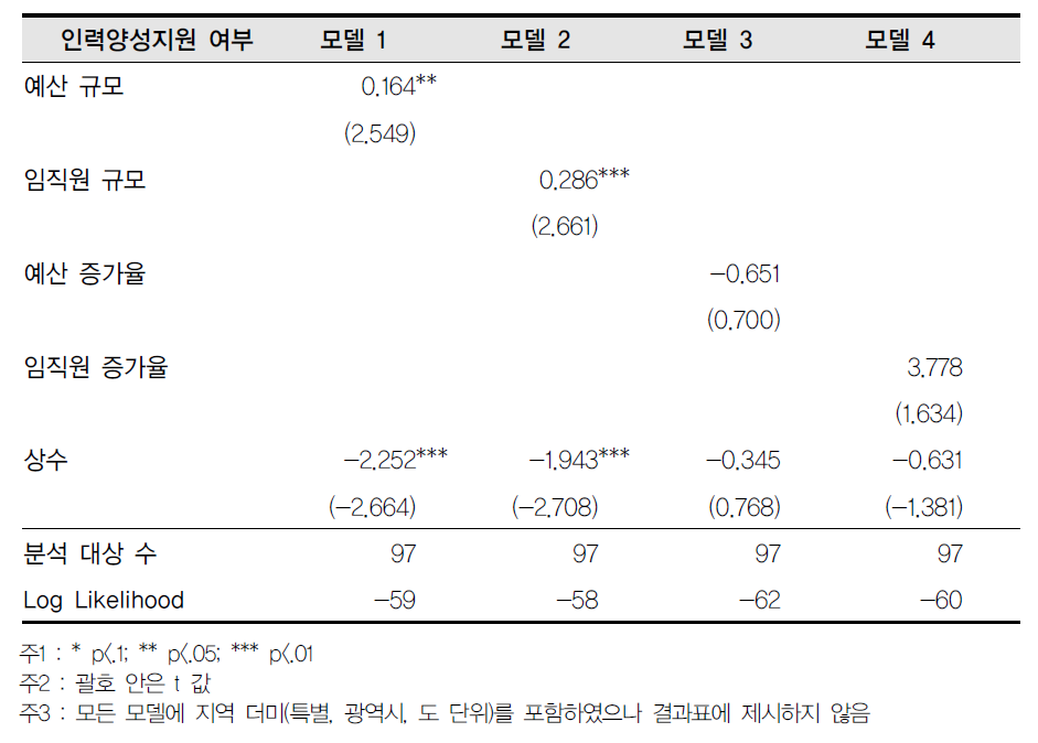 R&D수행공공기관-인력양성지원 여부 회귀결과