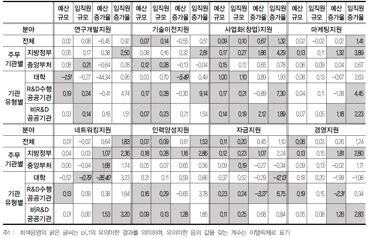 회귀결과 모음