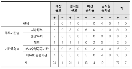 유의미한 계수 결과 정리