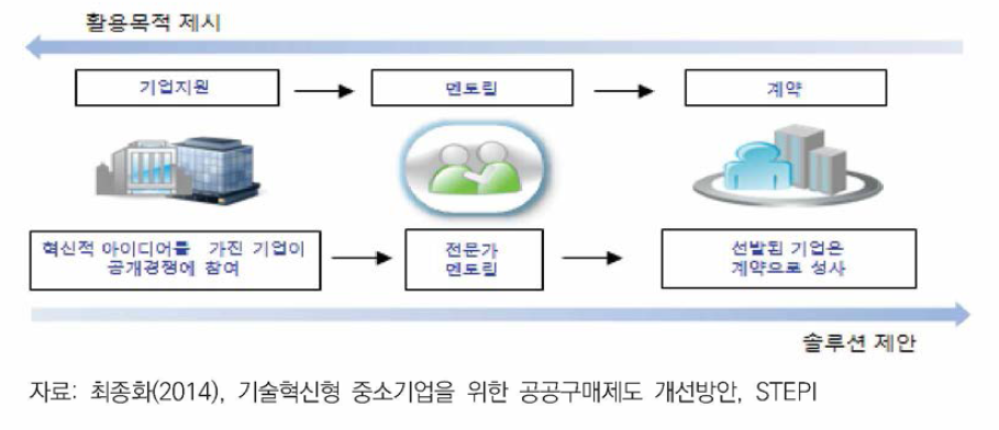 Innovation Launch Pad 운영과정